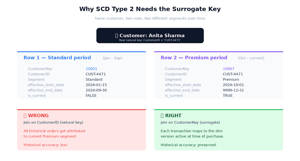 Diagram showing a single customer with two rows in DimCustomer — one for their Standard segment period and one for their Premium segment period — both sharing the same CustomerID natural key but having different CustomerKey surrogate keys.