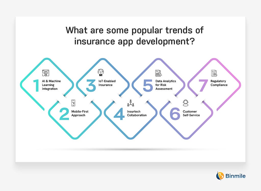 Popular Trends of Insurance App Development