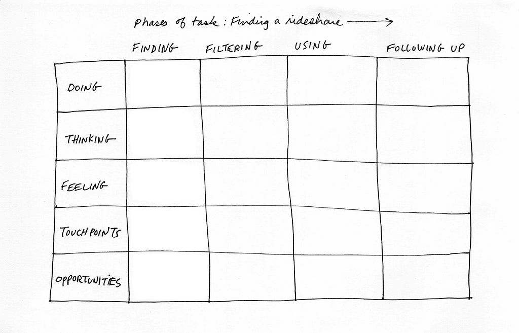 A hand drawn 6 x 5 grid for the purposes of journey mapping.