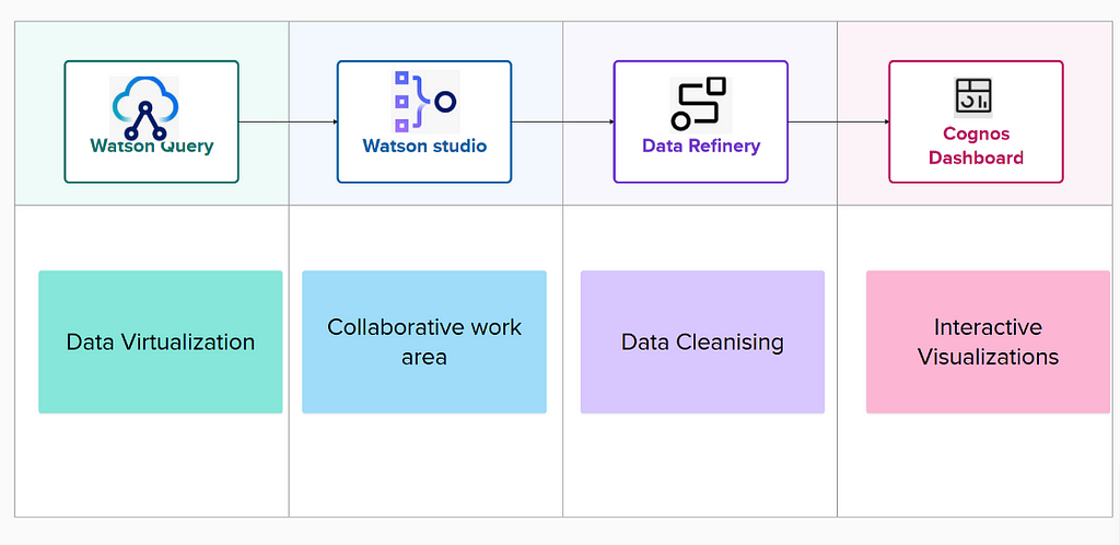 Flow diagram on create dashboards from virtualized assets.