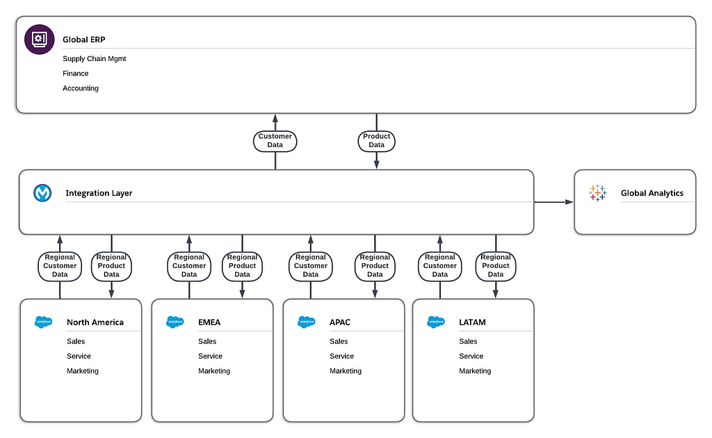 Diagram showing multiple regional Salesforce orgs connected to a single global ERP system and a global analytics system via an integration layer.