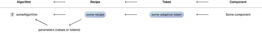 Diagram of a general design token chain from algorithm, to recipe, to token, to component