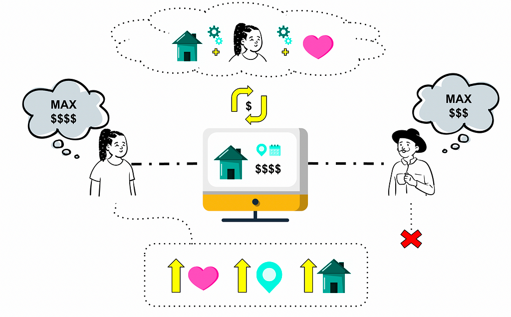 A framework showcasing how dynamic pricing works. D pending on the person’s holiday budget for an accommodation, the rental machine is trying to match the right person with the right price for a rental property.