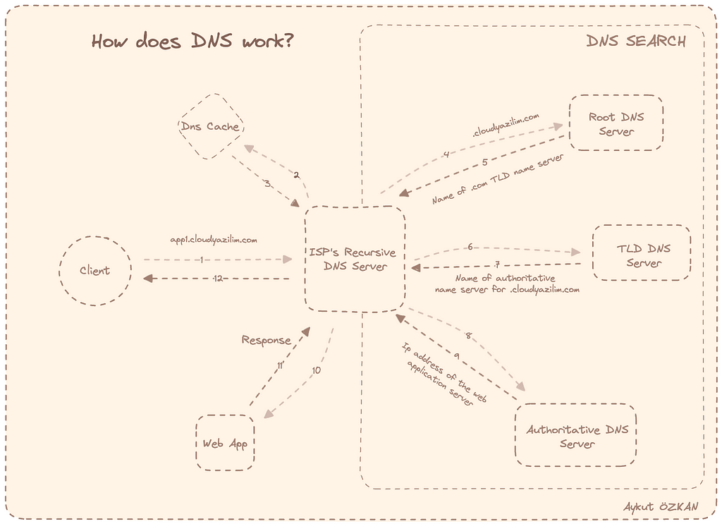 How does dns work?