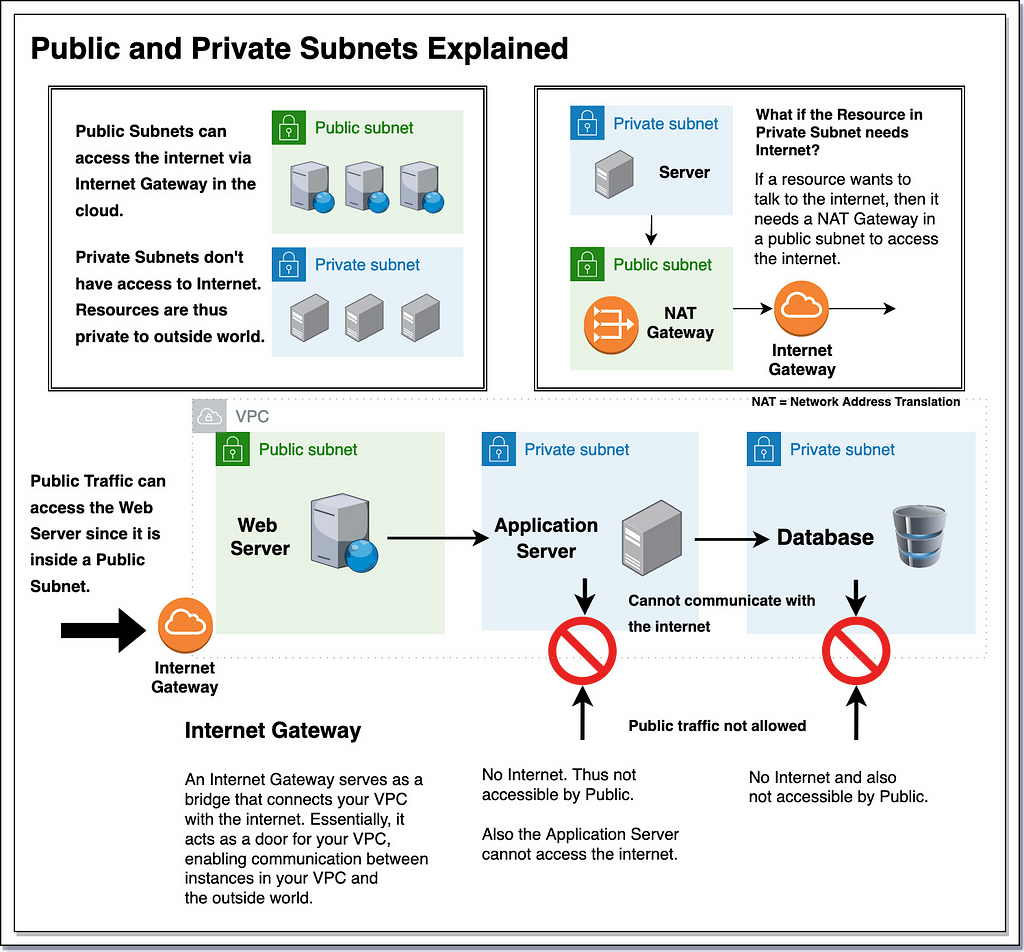 Visualization of Public vs Private Subnets in detail | System Design Blog Series by Umer Farooq