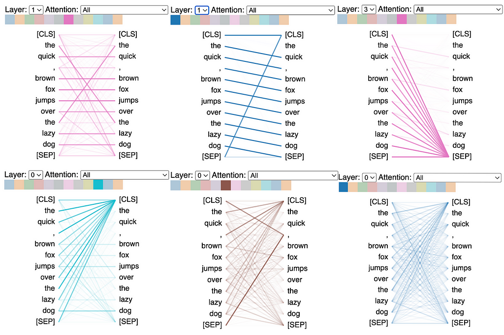 BertViz shows that transformer attention captures various patterns in language, including positional patterns, delimiter patterns, and bag-of-words.