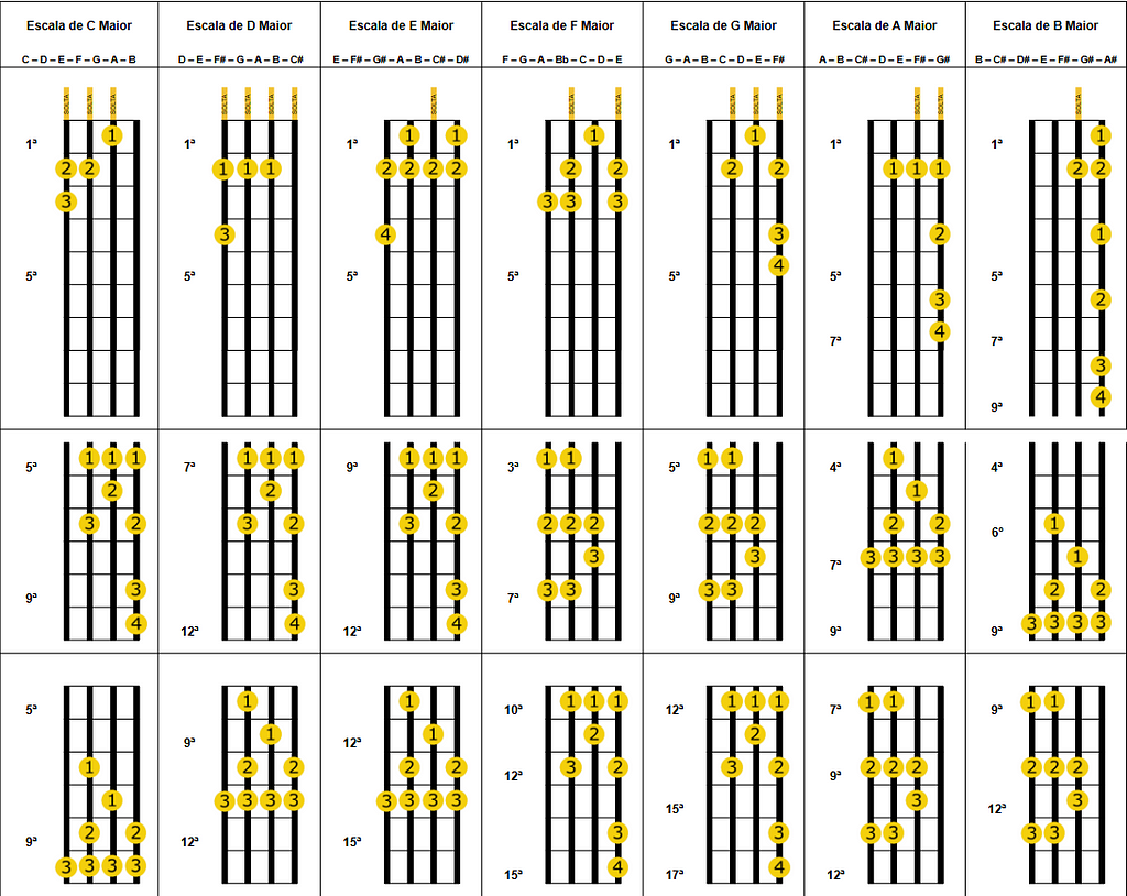 Escalas maiores no braço do cavaquinho
