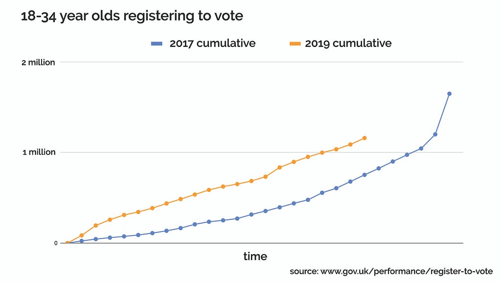 Data source: www.gov.uk/performance/register-to-vote