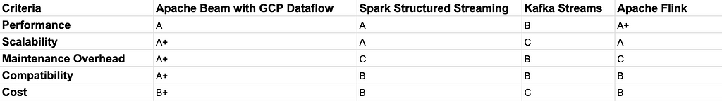 Evaluating streaming engine in Context of TRM Labs stack