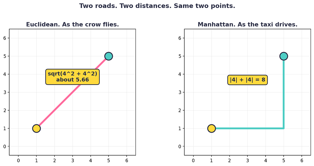 Side by side panels showing Euclidean diagonal line versus Manhattan stepped taxicab path between the same two points