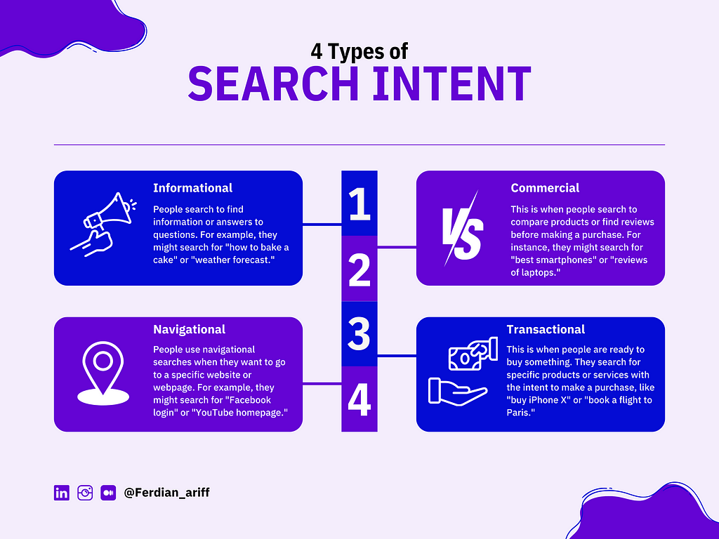 4 types of Search intent