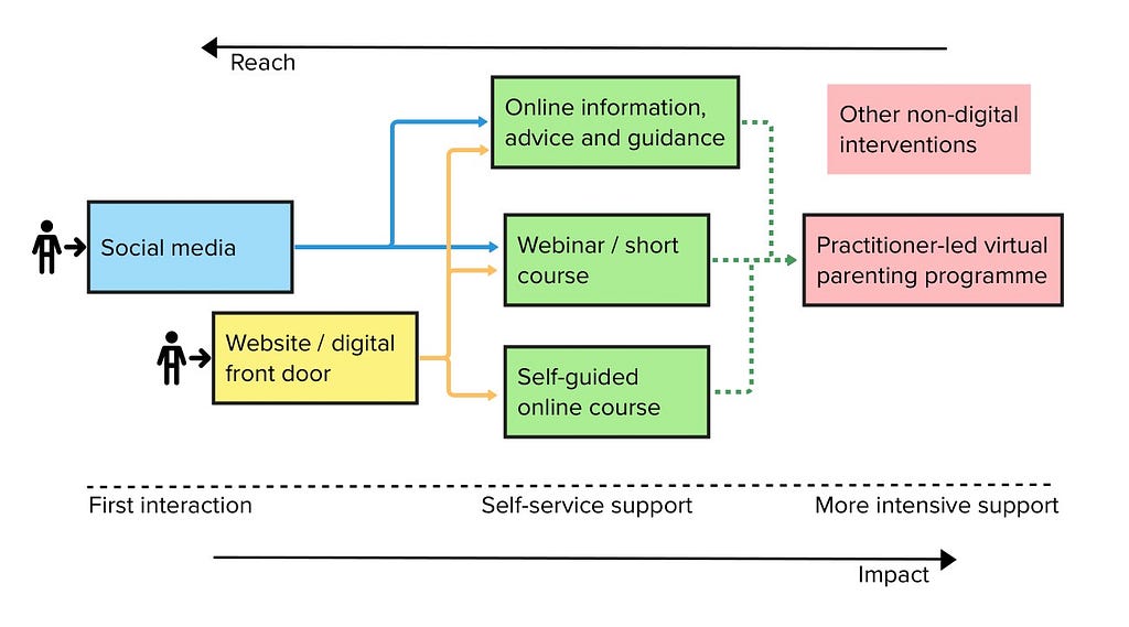 Diagram showing increasing impact and decreasing reach of services from the start of an example user journey to the the end. Services are in the order: social media, website, online information, advice and guidance, webinar, self-guided online course, practitioner-led virtual programme, and other non-digital interventions.