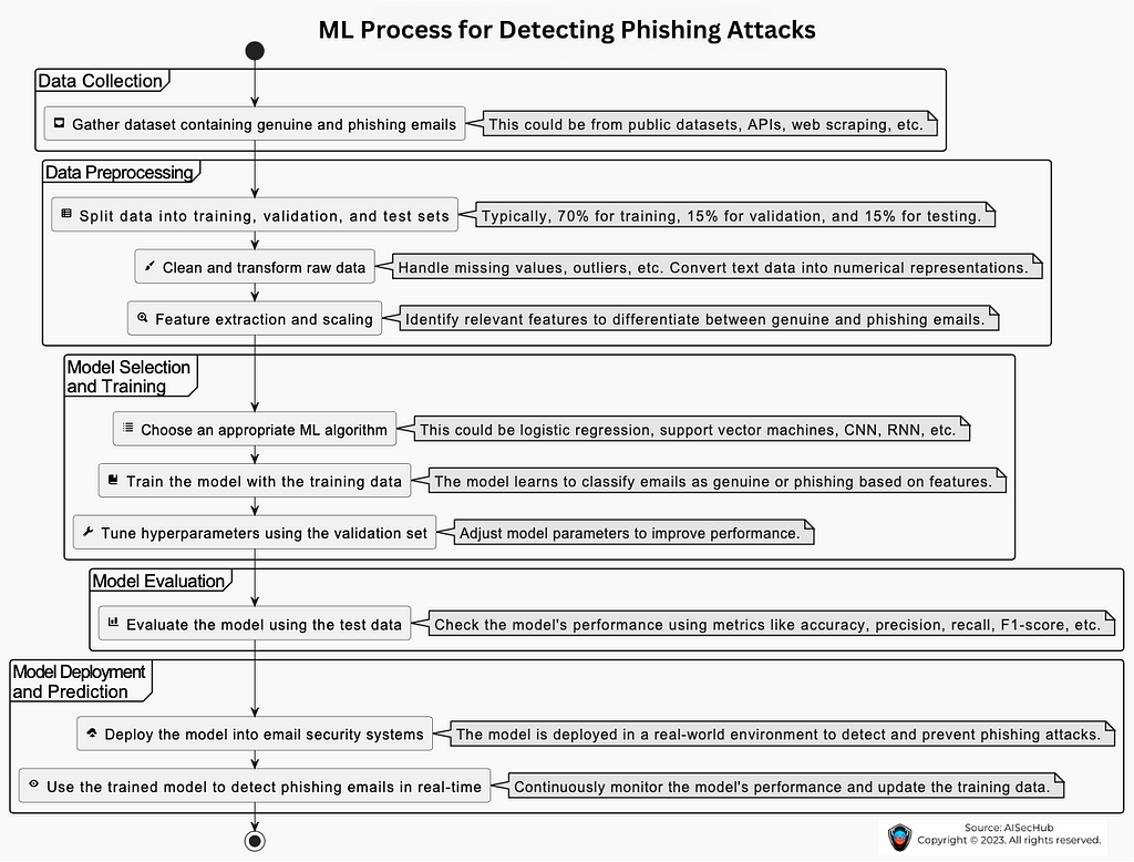 Flowchart illustrating the machine learning process to combat phishing attacks.