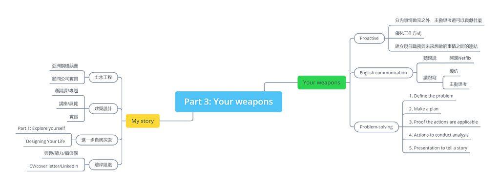 Summary of “Your weapons”