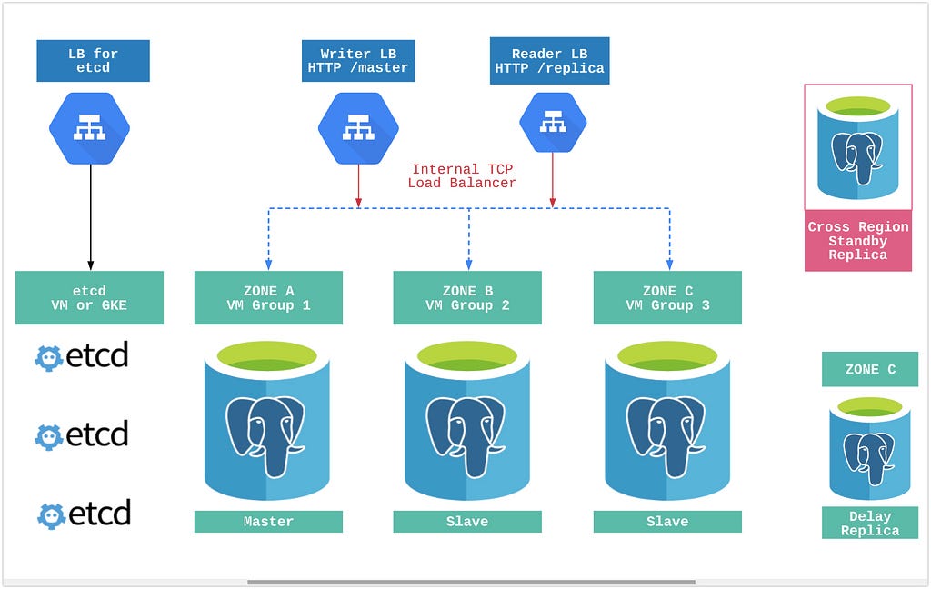 Design A Highly Available PostgreSQL Cluster With Patroni In GCP — Part ...