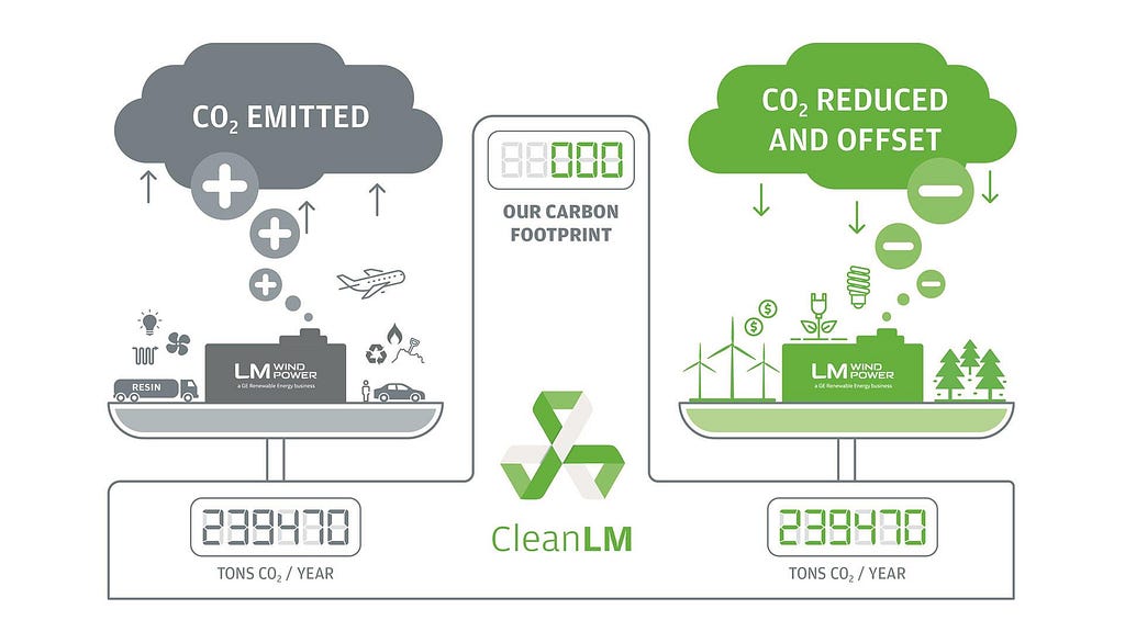 Skema Carbon Off-set dari Beberapa Sektor.