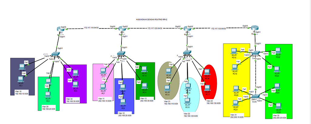 Routing Dinamis Antar VLAN
