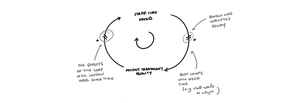 Diagram representing a delay within a causal loop.