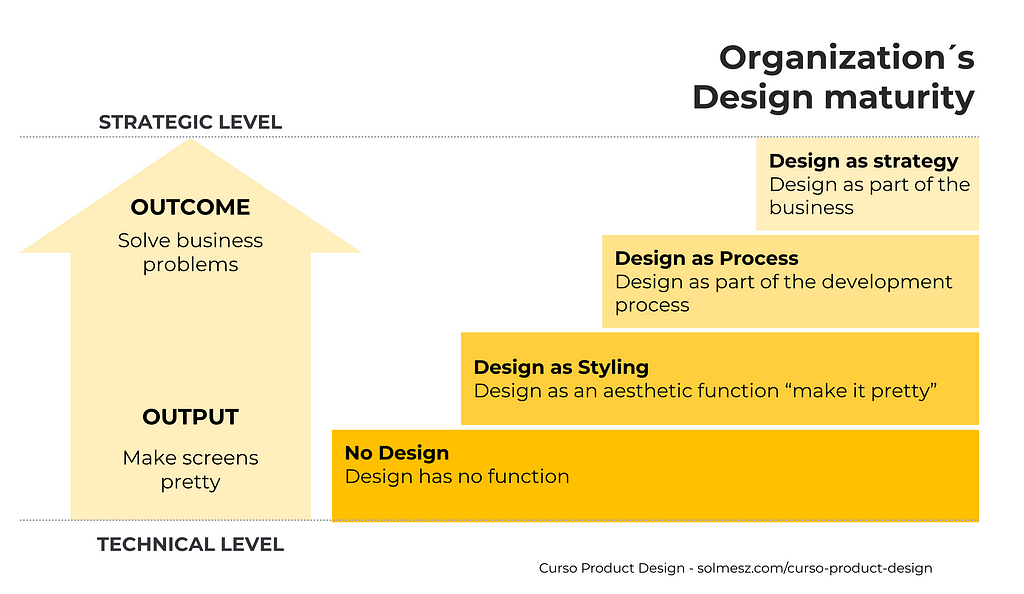 This image from the Product Design course shows how Design Maturity articulates with the Outcomes vs Outputs idea.