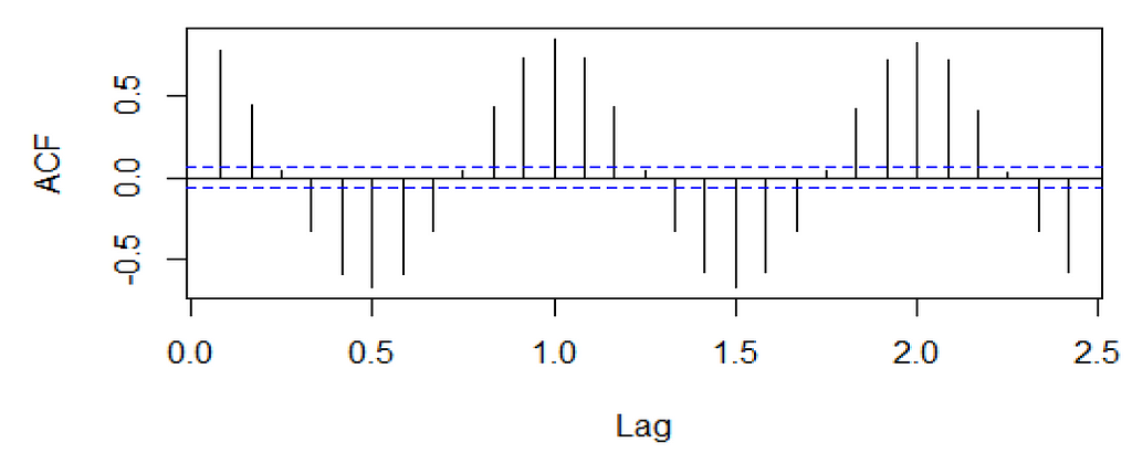 Time Series Analysis 101 In R And Python | LaptrinhX