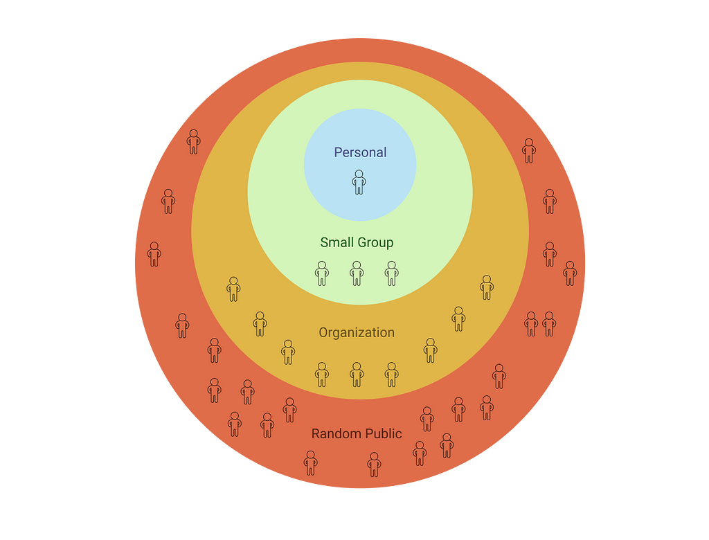 Circle within circle showing the levels of risk from Personal the Random Public