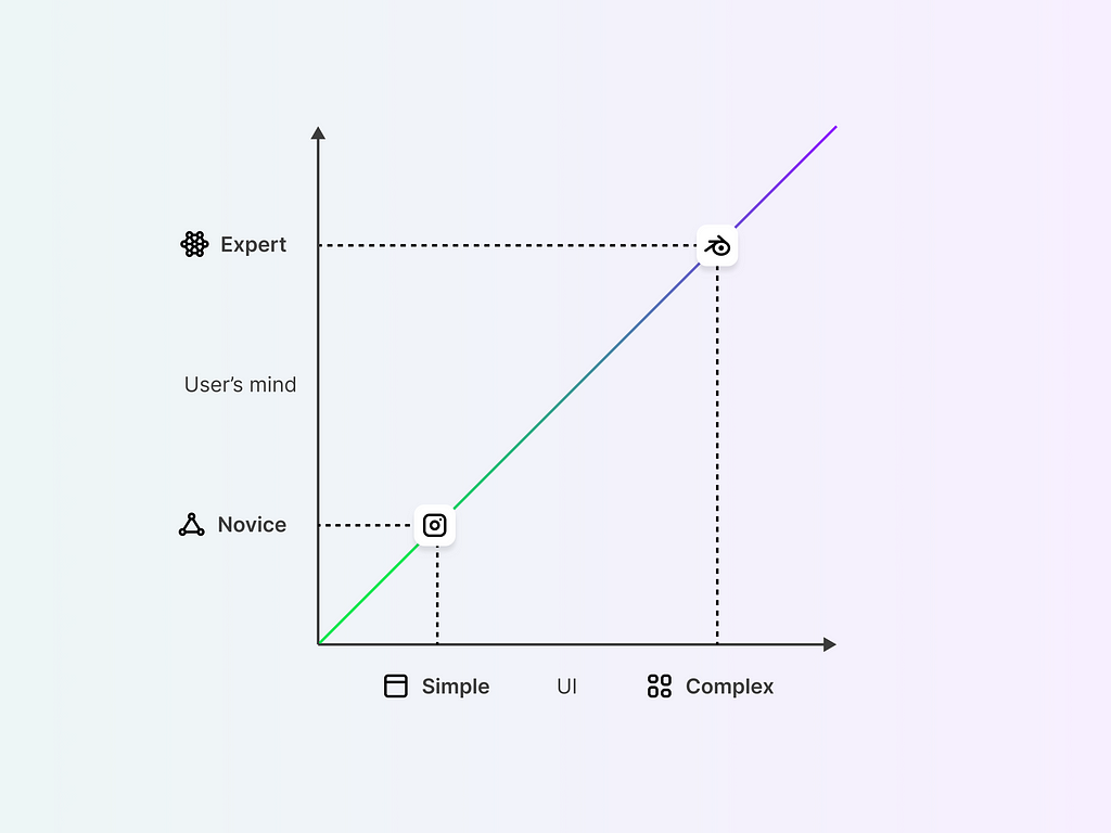 A chart showing the application of Asbhy’s law in UI Design where X axis represents the complexity of UI and Y axis represents complexity of user’s mind.