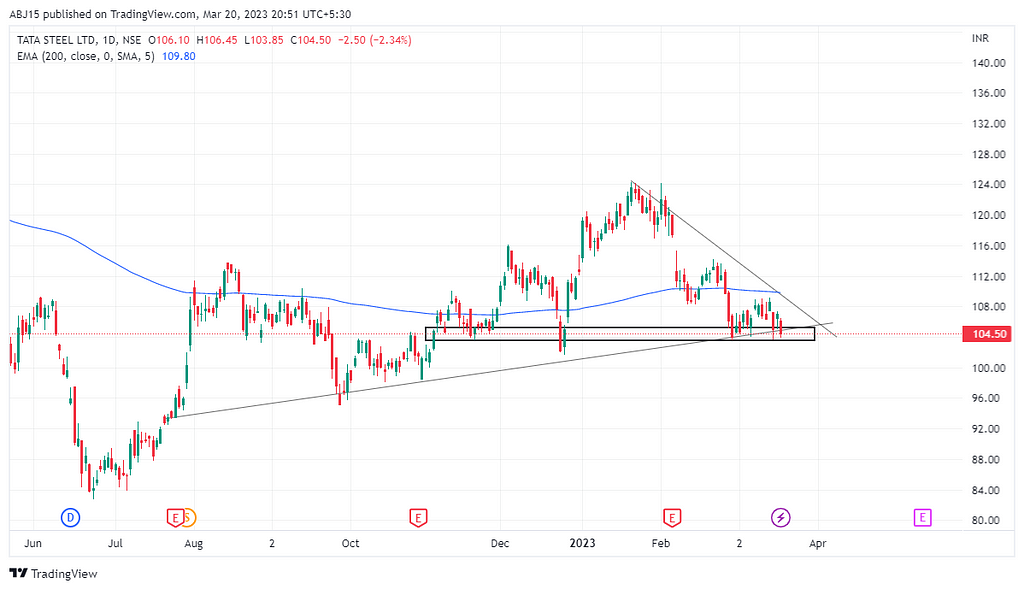 Daily time frame chart of TATA STEEL with 200EMA