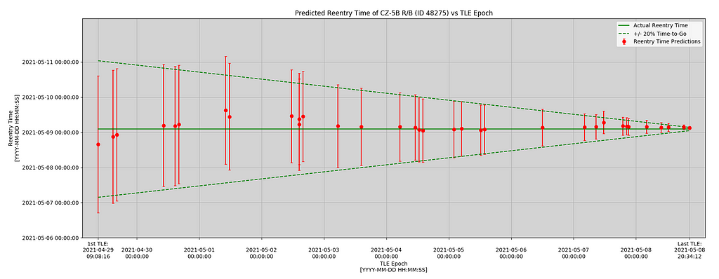 This diagram shows the narrowing range of reentry estimates from the start of tracking the Long March 5B.