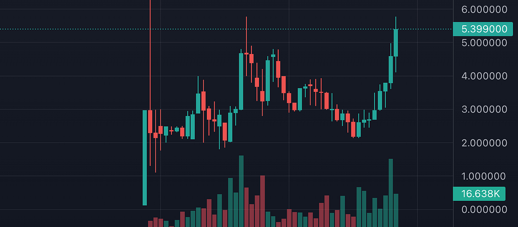 Bells Coin $BEL Price Chart