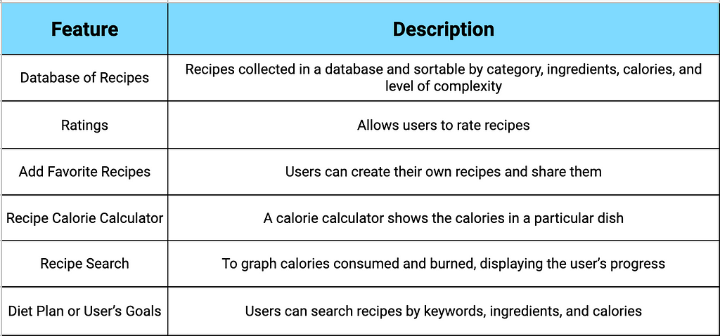 healthy recipe apps features and descriptions