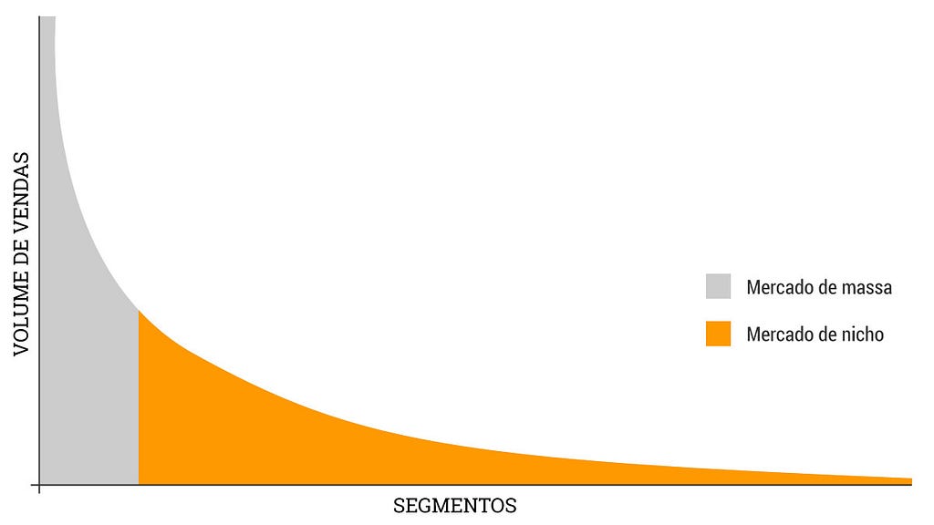 gráfico que decrescer para direita. A esquerda é muito alta. A direita vai ficando pequena, mostrando as vendagens de pequenos mercados.