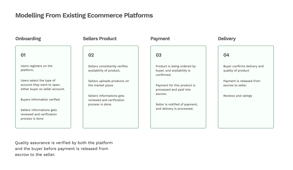 A screens showing the modelling of existing ecommerce platforms i drew inspirations from