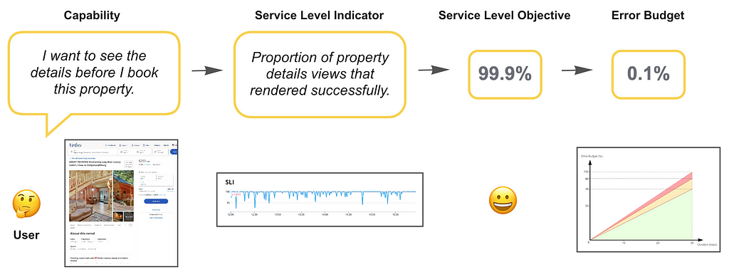 Diagram showing relationship of Capability, SLI, SLO & Error Budget