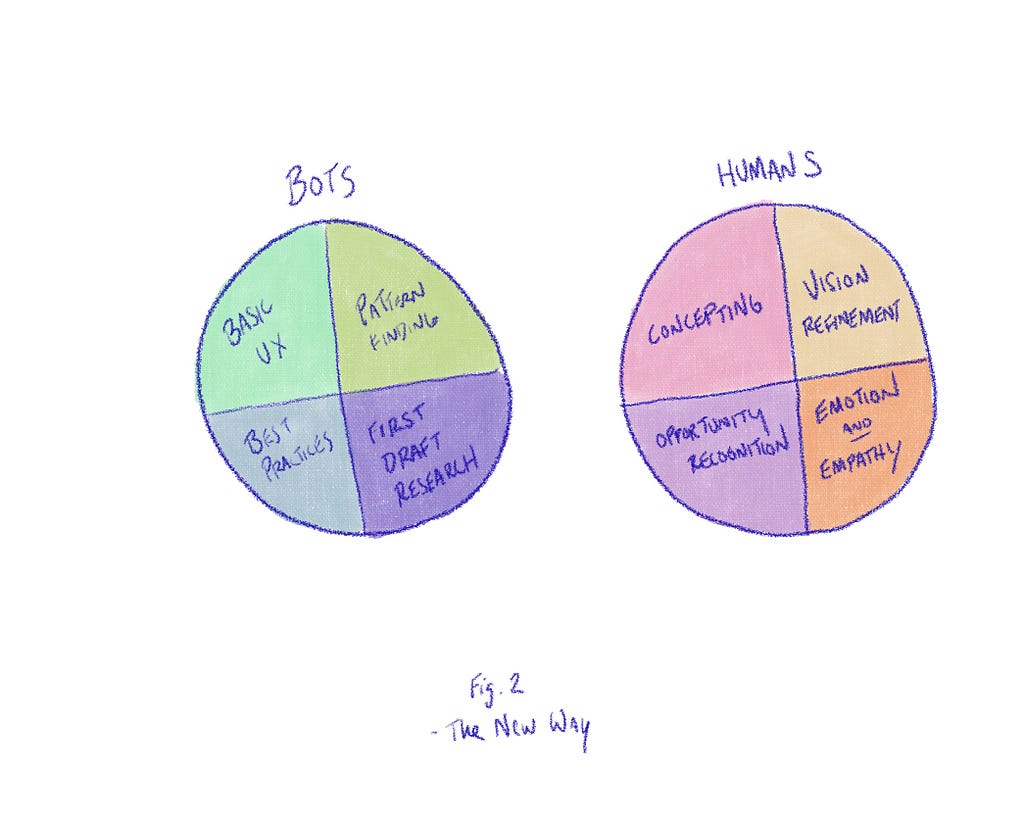 Two hand-drawn pie charts. On the left, the chart is labeled “Bots” and is divided into quarters: “Basic UX, Pattern Finding, Best Practices, and First Draft Research. On right, the chart is labeled “Humans”, and is divided into quarters: “Concepting, Vision Refinement, Opportunity Recognition, Emotion and Empathy”
