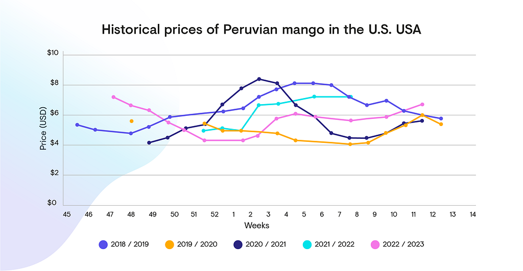 Historical prices of Peruvian mango in the U.S. USA