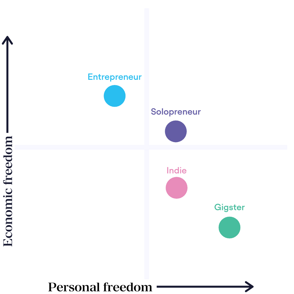 Hypothetical chart of economic vs. personal freedom