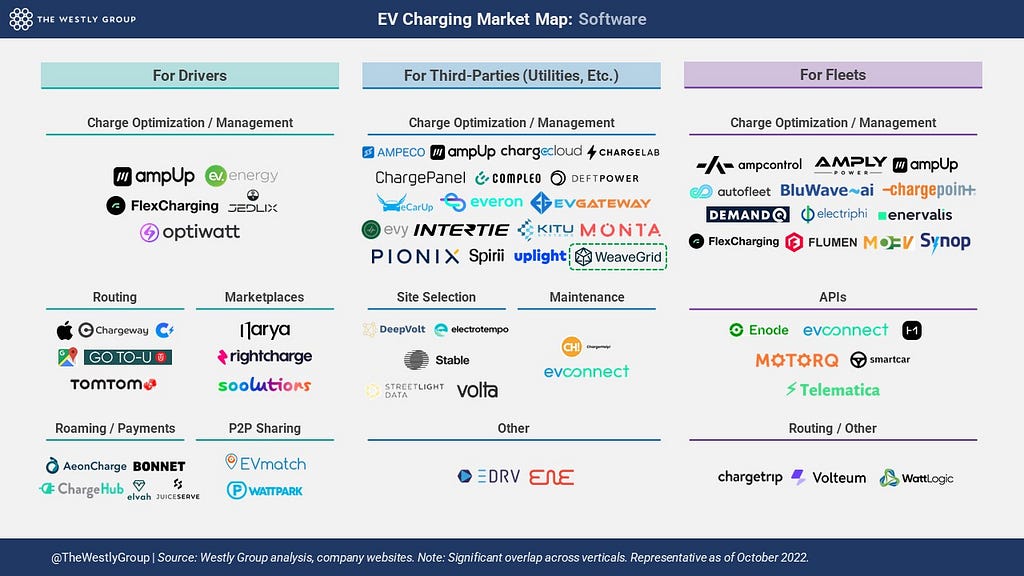 EV Charging Market Map: Software