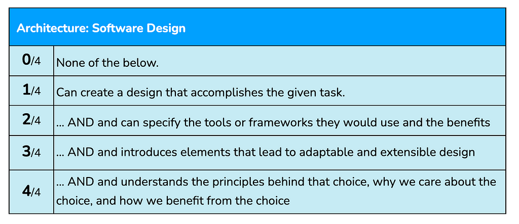 Table for the Architecture: Software Design rubric.  0/4 None of the below. 1/4 Can create a design that accomplishes the given task. 2/4 … AND and can specify the tools or frameworks they would use and the benefits 3/4 … AND and introduces elements that lead to adaptable and extensible design 4/4 … AND and understands the principles behind that choice, why we care about the choice, and how we benefit from the choice