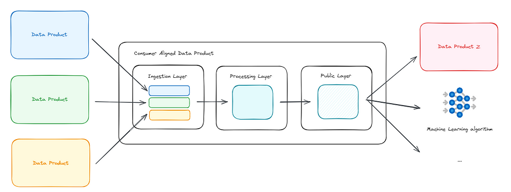 Schema consumer aligned data product