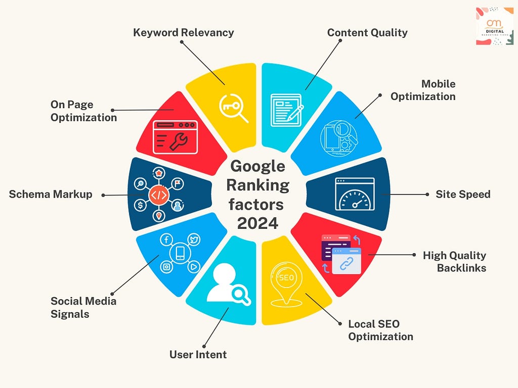 Top 20 Google Ranking factors 2024