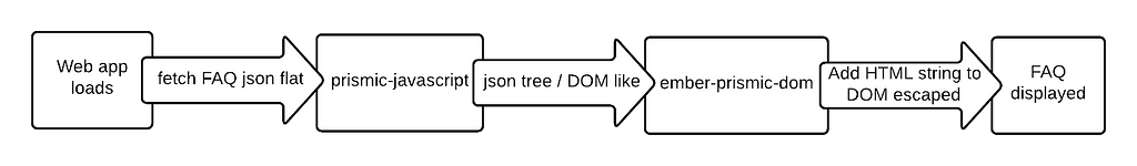 Diagram of ember-prismic-dom HTML rendering pipeline: web app loads, fetch FAQ json flat, prismic-javascript, json tree / DOM like, ember-prismic-dom, add HTML string to DOM escaped, FAQ displayed.