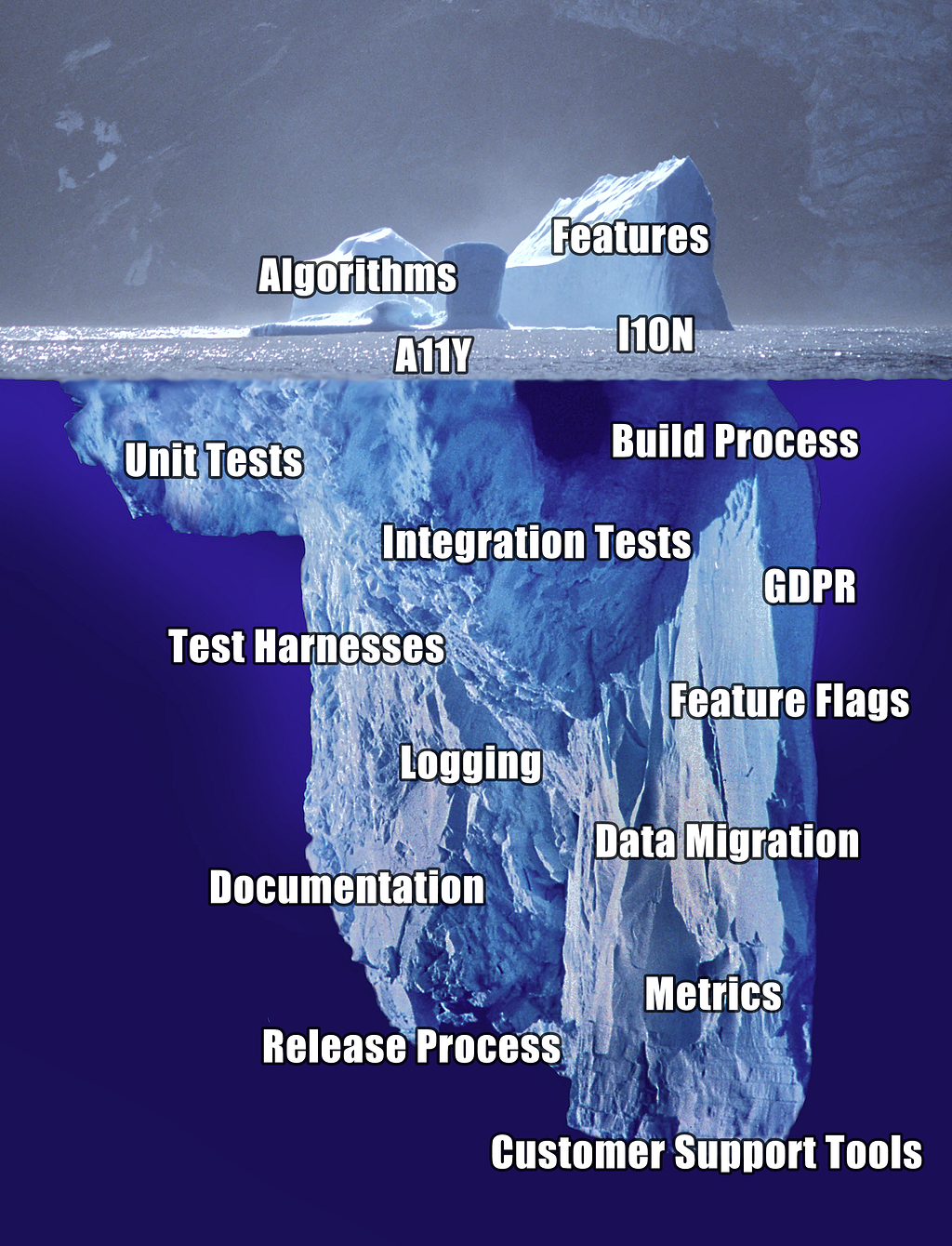 Iceberg labeled with “Algorithms”, “Features”, “Accessibility”, “Unit Tests”, “Build Process”, “GDPR”, “Feature Flags”, and many other labels.