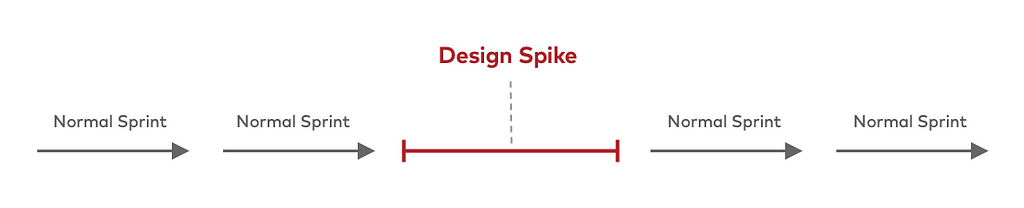 Design Spike