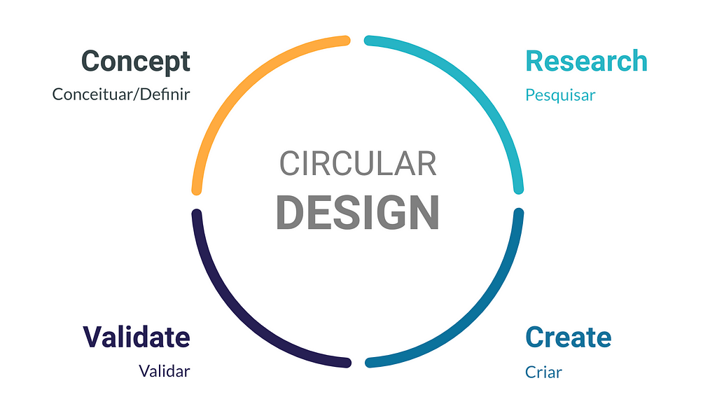 Círculo central escrito "circular design" com os dizeres pesquisar, criar, validar e conceituar/definir ao redor.