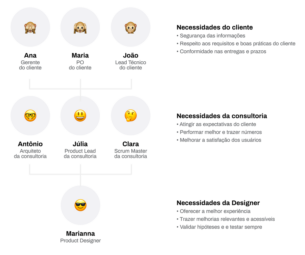 Hierarquia com possíveis stakeholders e contexto das necessidades do cliente, da consultoria e da designer (eu, no caso)