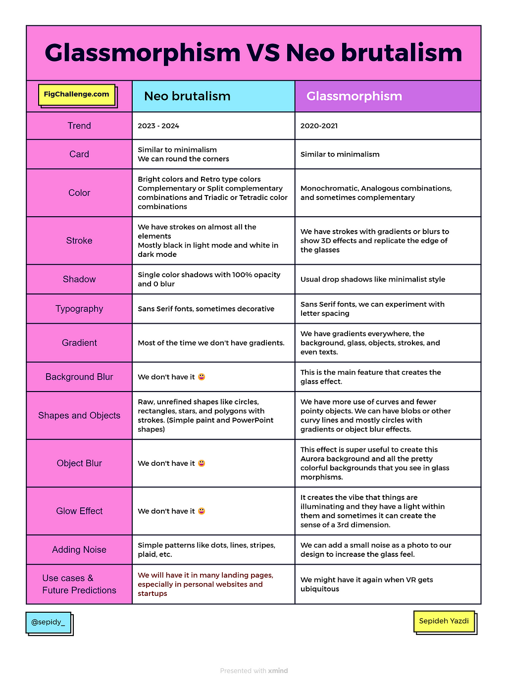 Cheat Sheet- Neubrutalism VS Glassmorphism -Sepideh Yazdi — @sepidy-sepidy.com”>figchallenge-Colorschallenge-@sepidy-sepidy.com-UX-UI-UX Design-UX designer-UI-designer-FigChallenge