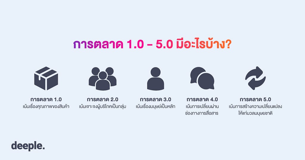 เทคนิคการขาย, เทคนิคการตลาด, เพิ่มยอดขาย, deeple AI Chatbot, แชทบอท, เครื่องมือการตลาด, การตลาด 5.0