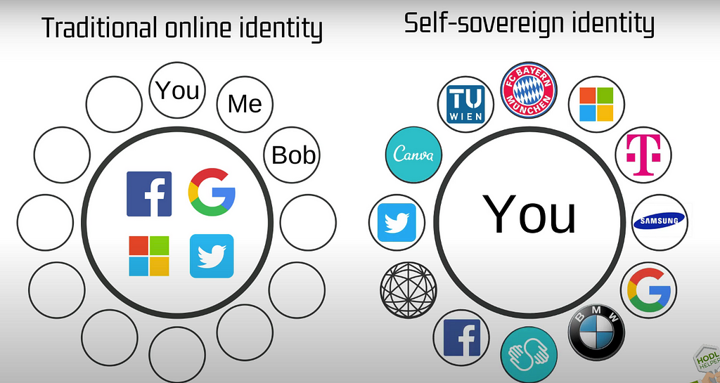 SSI Ambassador An introduction to Self-Sovereign Identity (by SSI Ambassador) : https://www.youtube.com/watch?v=djhYZZ3CkuM