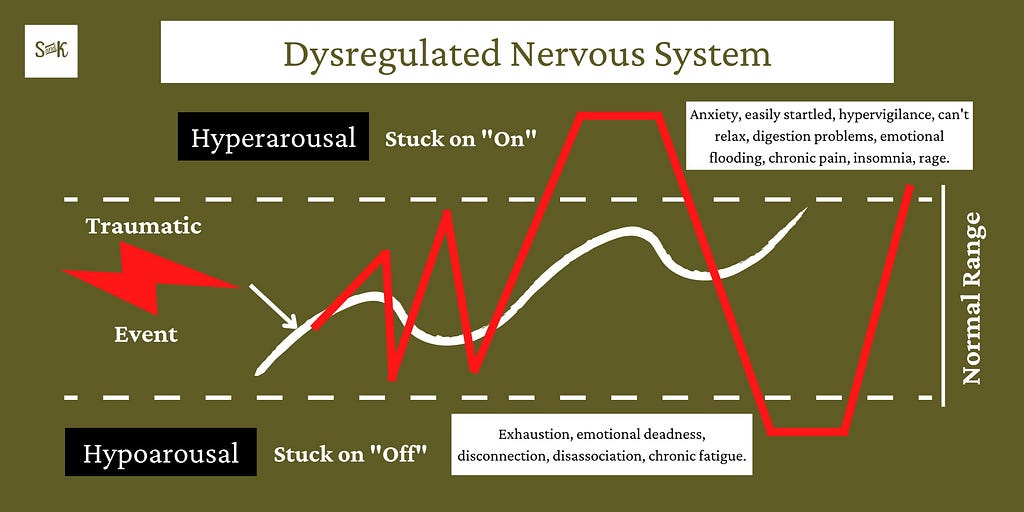 Dysregulated nervous system — when a traumatic event happens, the nervous system becomes stuck on in hyperarousal (anxiety, hypervigilance, emotional flooding, etc) or stuck off in hypoarousal (exhaustion, disconnection, fatigue, etc) or a combination of both.