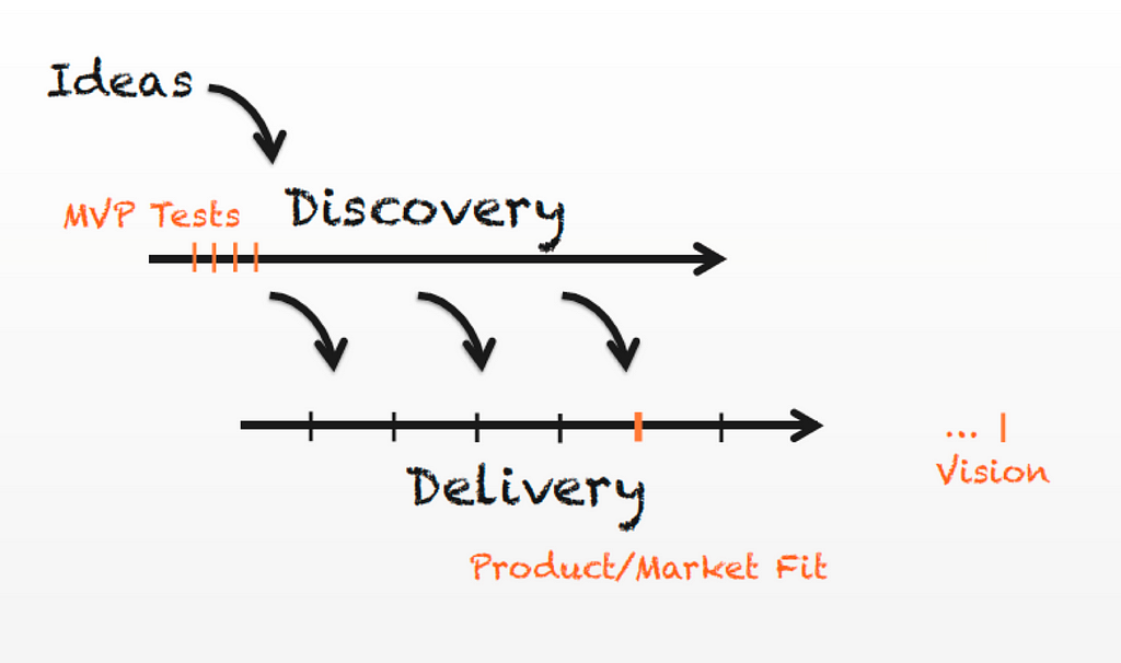 The two parallel tracks of Dual Track Agile: discovery and delivery